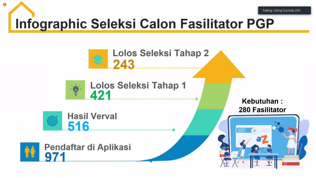 PEMBEKALAN CALON FASILITATOR PROGRAM GURU PENGGERAK ANGKATAN 2